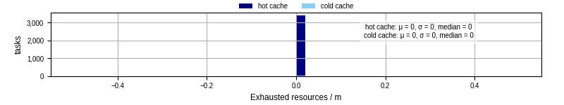 Time lost to exceeding allocated resources