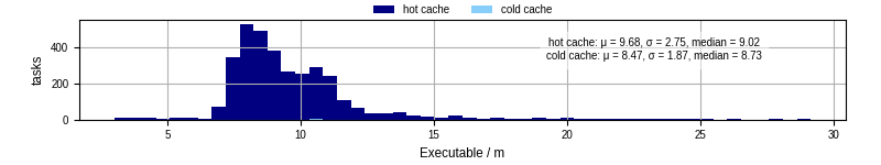Time the executable took to run