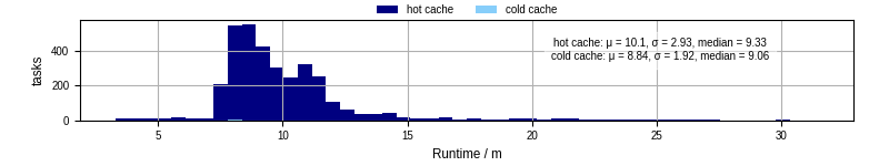 Time from wrapper start to processing end