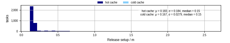 Time to set up release and initialize cms environment