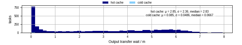 Time between stageout completion and WQ task.receive_output_start