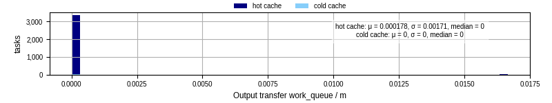Time between WQ task.receive_output_start and task.receive_output_finish
