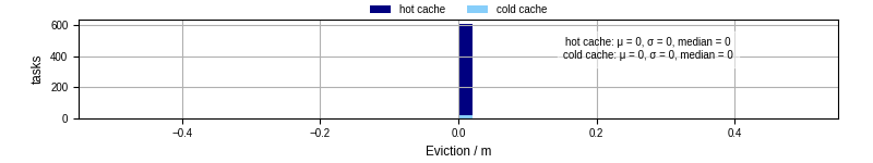 Time lost to eviction