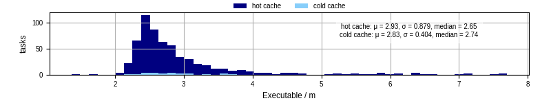 Time the executable took to run