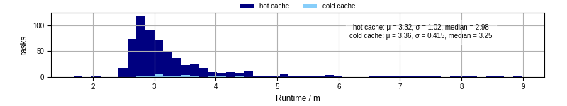 Time from wrapper start to processing end