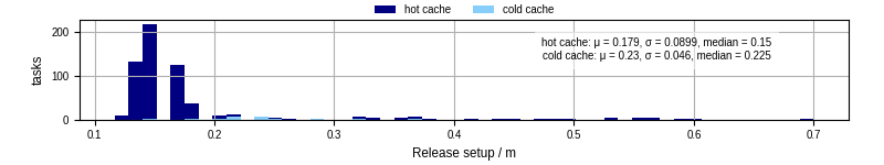 Time to set up release and initialize cms environment