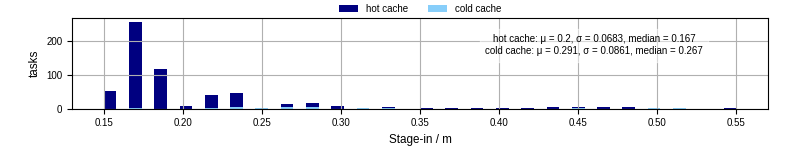 Time to stage in all additional input files