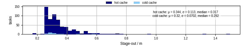 Time to stage out all output files