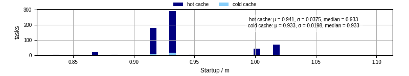 Time between completing the input file transfer and starting the wrapper