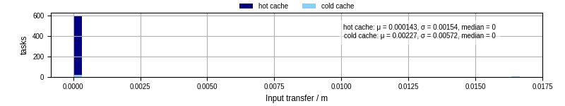 Time to transfer input files