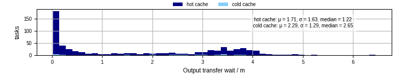 Time between stageout completion and WQ task.receive_output_start