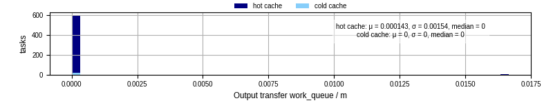 Time between WQ task.receive_output_start and task.receive_output_finish