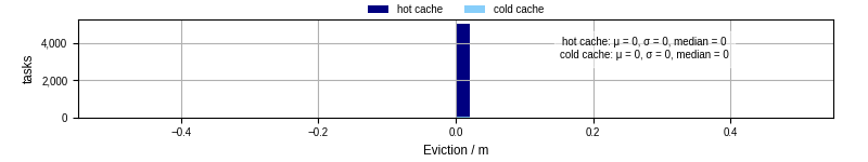Time lost to eviction