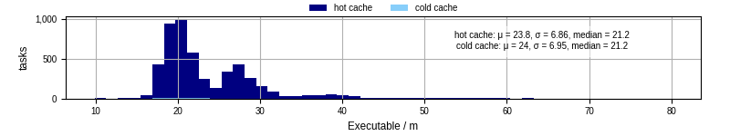 Time the executable took to run