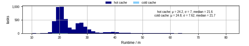 Time from wrapper start to processing end