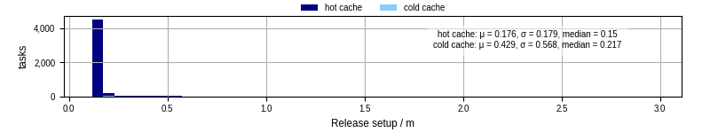 Time to set up release and initialize cms environment