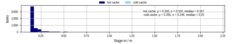 Time to stage in all additional input files