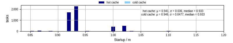 Time between completing the input file transfer and starting the wrapper