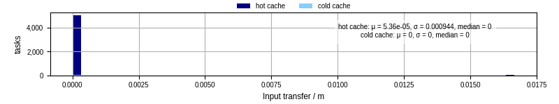 Time to transfer input files