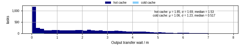Time between stageout completion and WQ task.receive_output_start