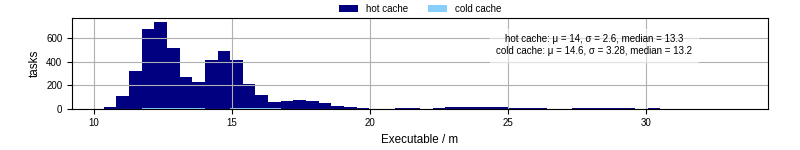 Time the executable took to run