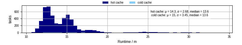 Time from wrapper start to processing end