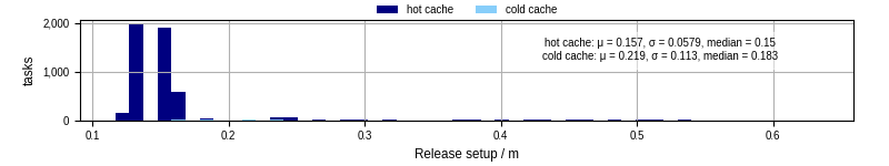 Time to set up release and initialize cms environment