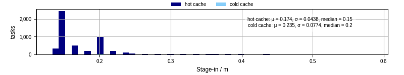 Time to stage in all additional input files