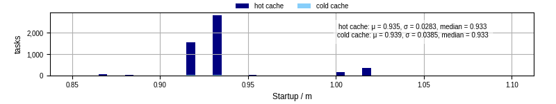 Time between completing the input file transfer and starting the wrapper