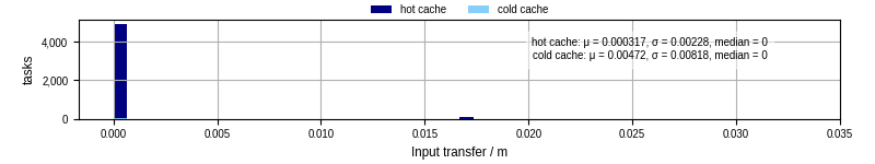 Time to transfer input files