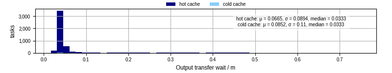 Time between stageout completion and WQ task.receive_output_start