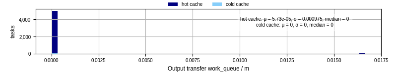 Time between WQ task.receive_output_start and task.receive_output_finish