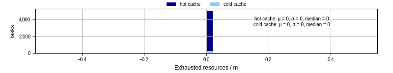 Time lost to exceeding allocated resources
