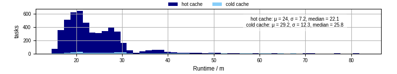 Time from wrapper start to processing end