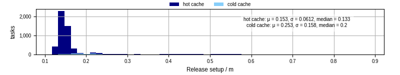 Time to set up release and initialize cms environment