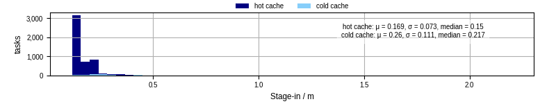 Time to stage in all additional input files