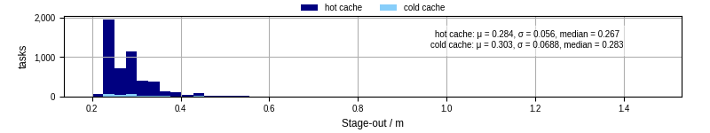 Time to stage out all output files