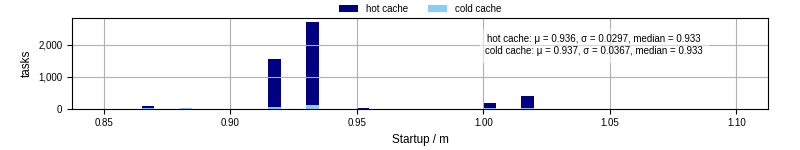 Time between completing the input file transfer and starting the wrapper