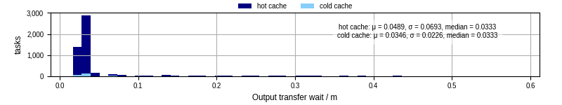 Time between stageout completion and WQ task.receive_output_start