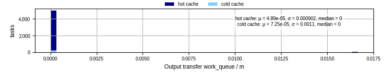 Time between WQ task.receive_output_start and task.receive_output_finish