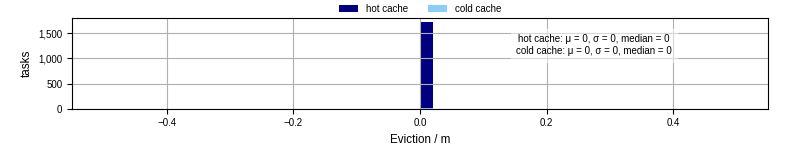 Time lost to eviction