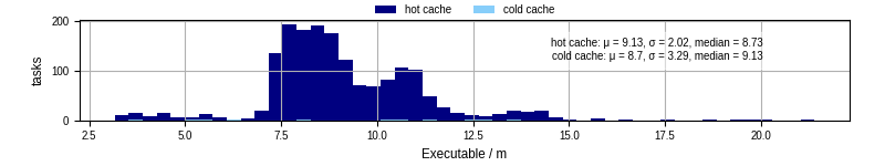 Time the executable took to run