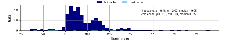 Time from wrapper start to processing end