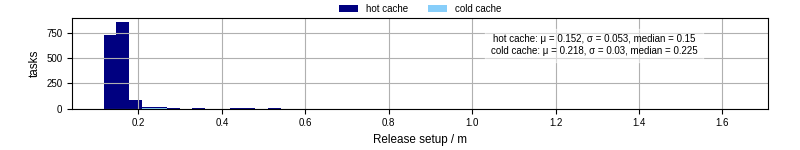 Time to set up release and initialize cms environment
