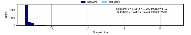Time to stage in all additional input files