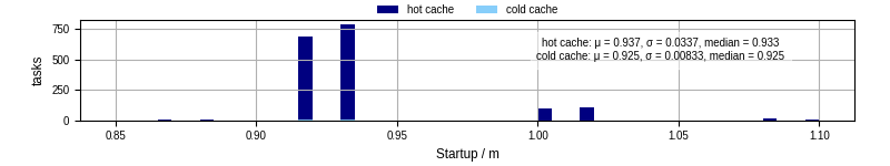 Time between completing the input file transfer and starting the wrapper