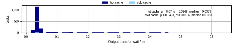 Time between stageout completion and WQ task.receive_output_start