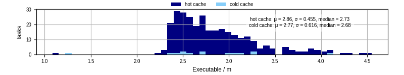 Time the executable took to run