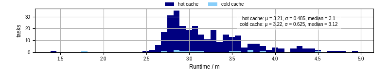 Time from wrapper start to processing end