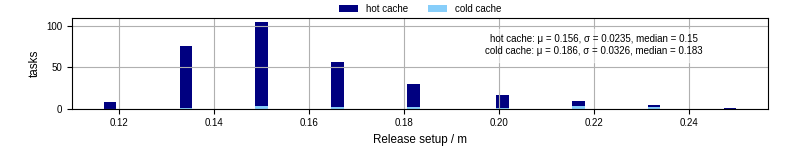 Time to set up release and initialize cms environment